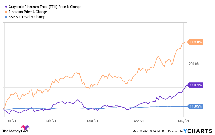 Grayscale Ethereum Trust (ETHE) Stock Options Chain & Price - Futubull