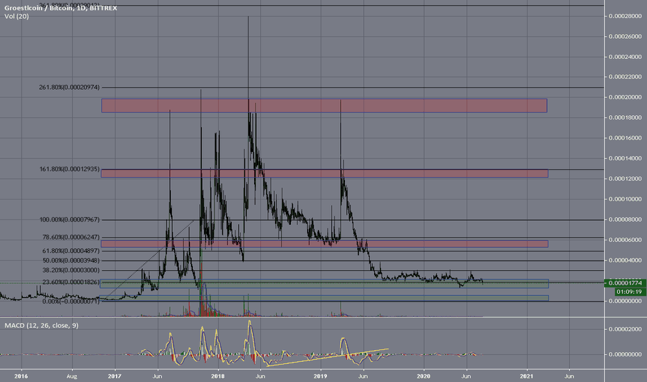 Groestlcoin price today, GRS to USD live price, marketcap and chart | CoinMarketCap