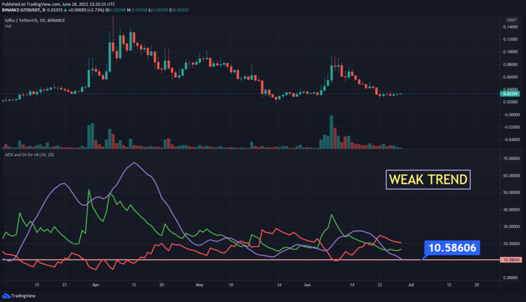 Technical analysis GTO / Tether, Binance, 1d - ostrov-dety.ru