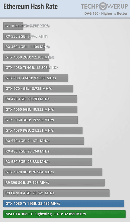 NVIDIA GeForce GTX Ti mining profit calculator - WhatToMine