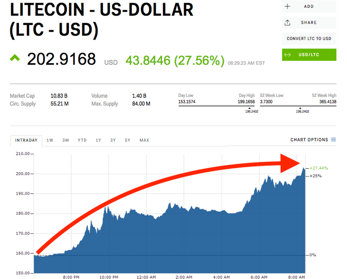 Everything you need to know about Litecoin Hard Fork | ostrov-dety.ru