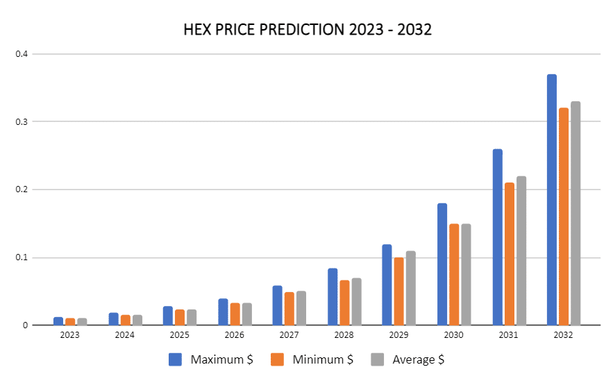 HEX (HEX) Price Prediction - 