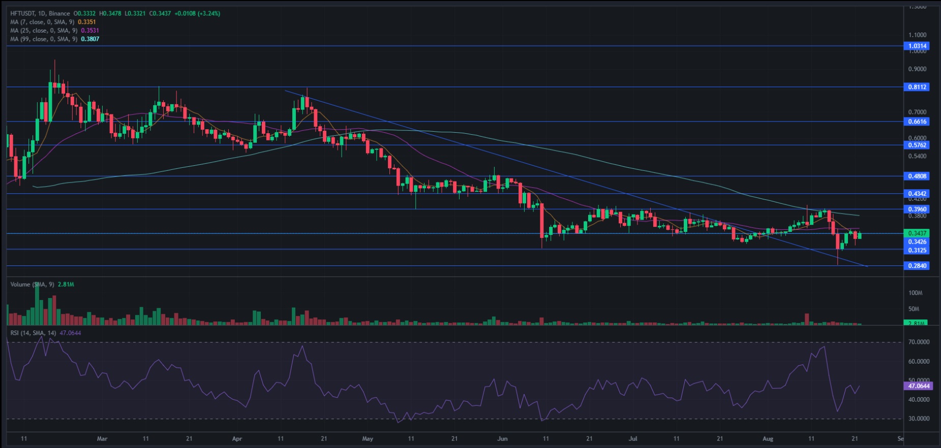 Hodl Finance (HFT) live coin price, charts, markets & liquidity