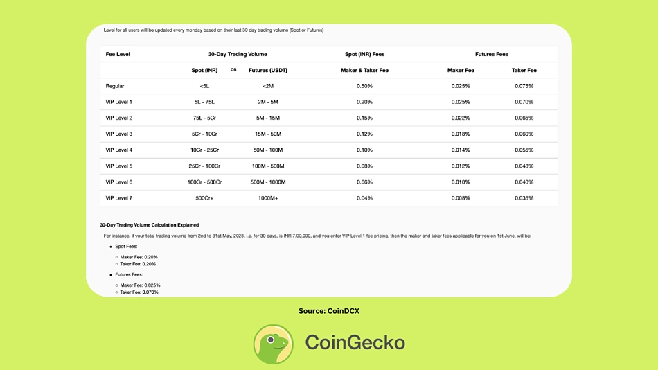 Crypto trading volume jumps 53% between Dec Feb on Indian exchanges