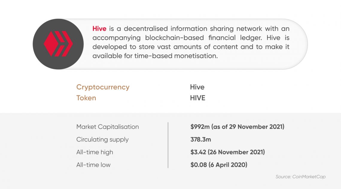 Hive(HIVE) Review, Coin Price Prediction, Crypto Marketcap and Chart-WikiBit