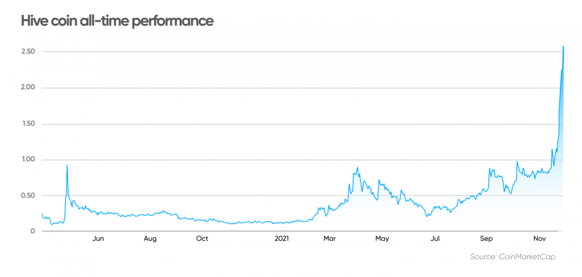 Hive Price Prediction: Future HIVE forecast , & 