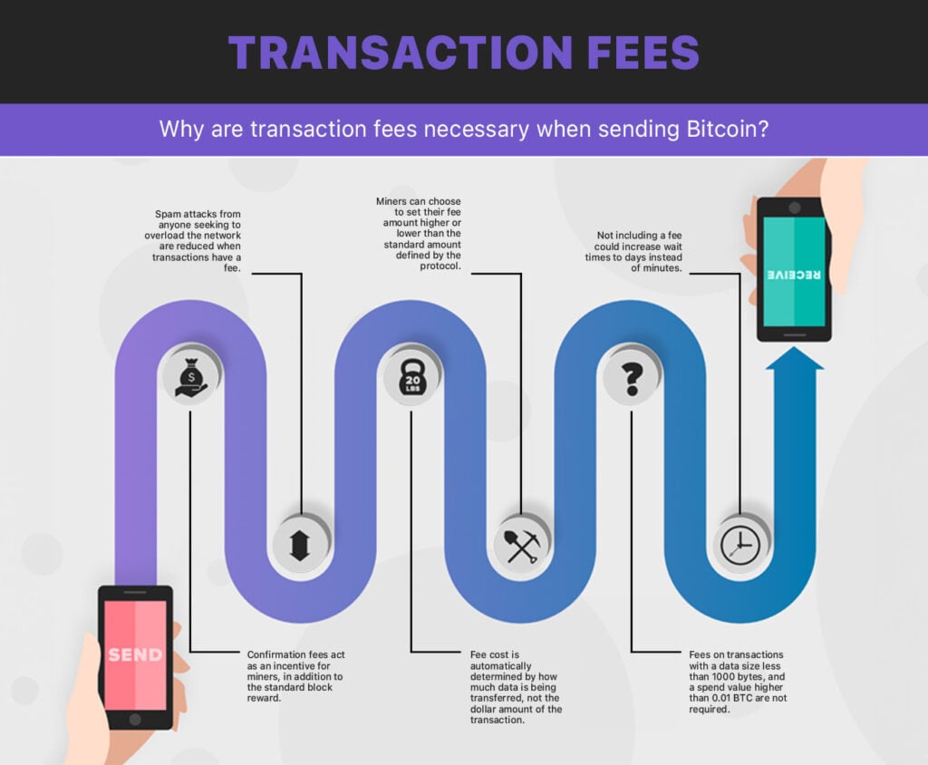 How Do Bitcoin Transaction Fees Work