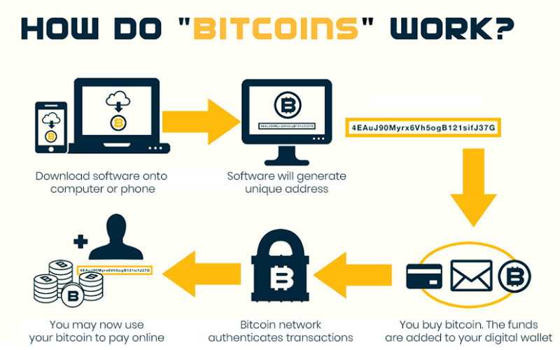 What is Bitcoin? How Does it Work? Let's Find Out