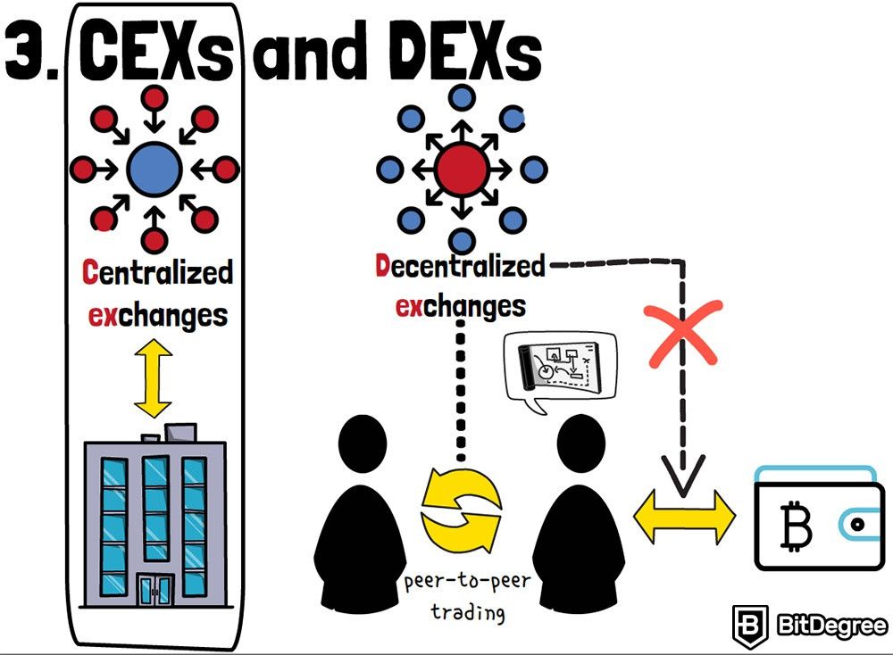 Crypto Exchanges: What to Know | Gemini