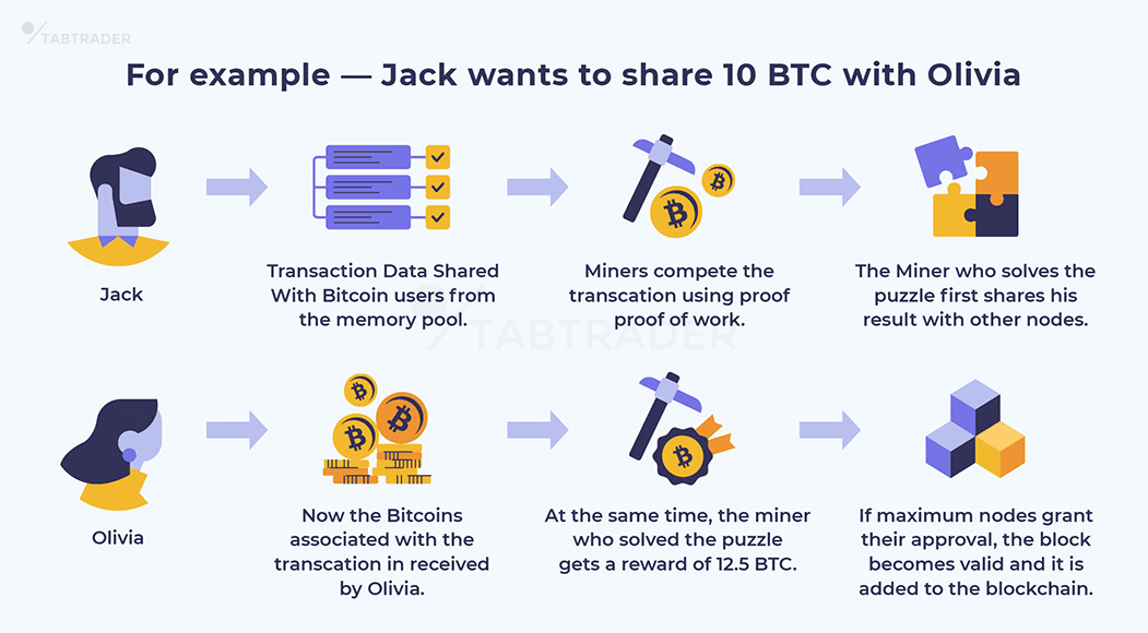 How Does Bitcoin Mining Work? What Is Crypto Mining?