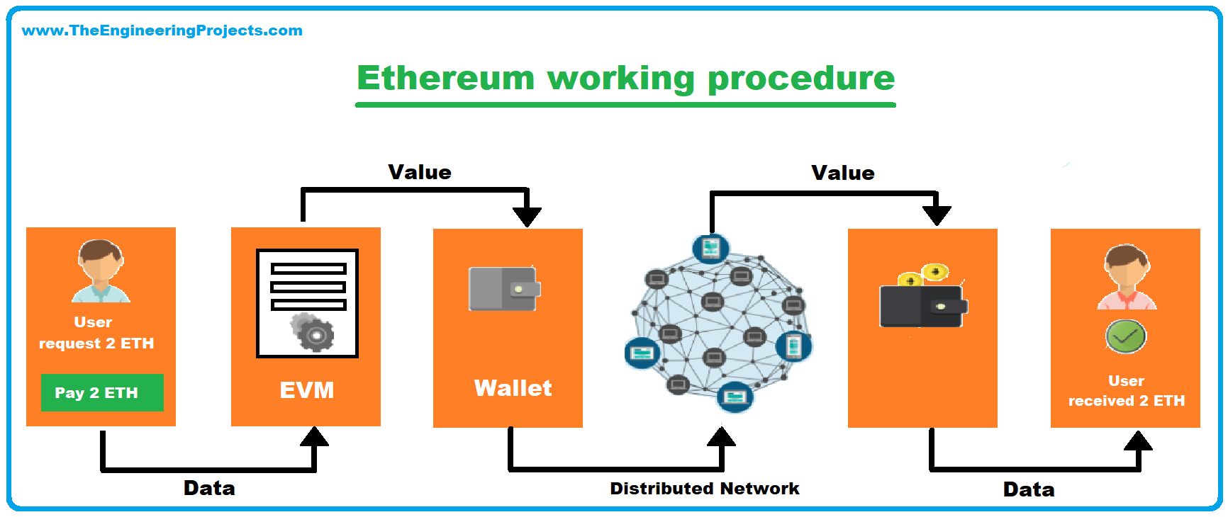 What is Ethereum? - Ethereum Explained - AWS