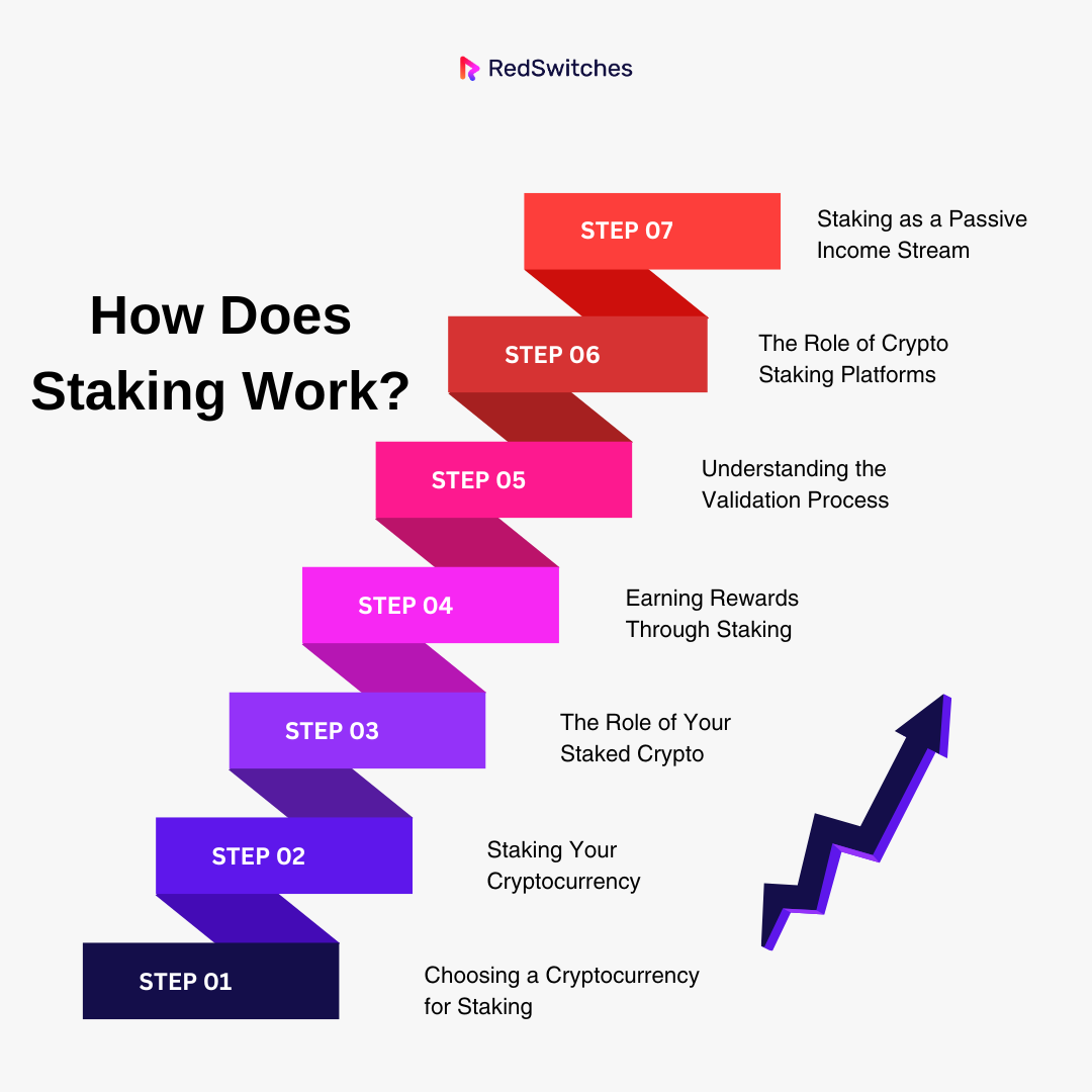 What is staking? | Bankrate