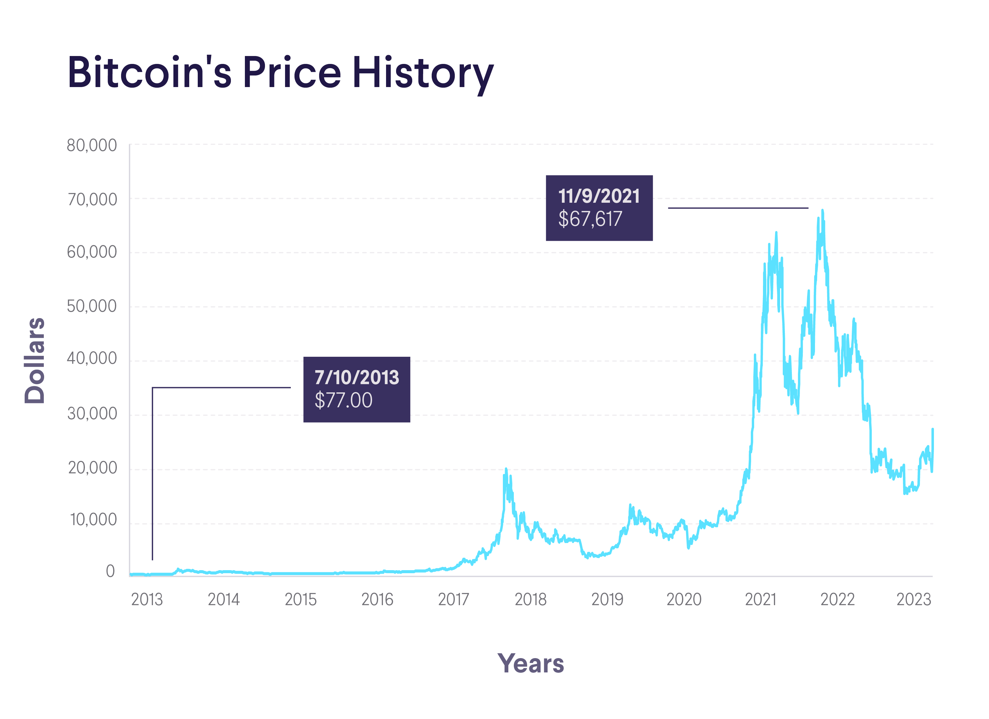 Bitcoin price surges to record high of more than $68, | Bitcoin | The Guardian