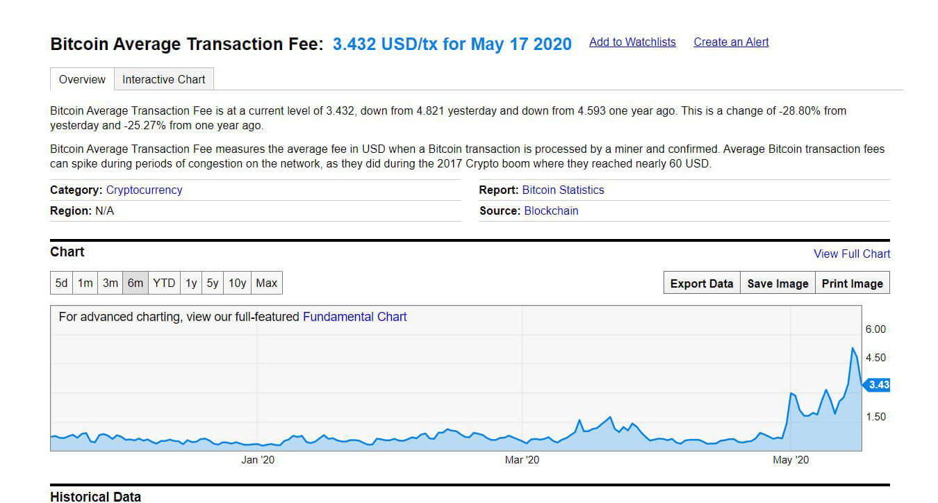 Bitcoin Average Confirmation Time