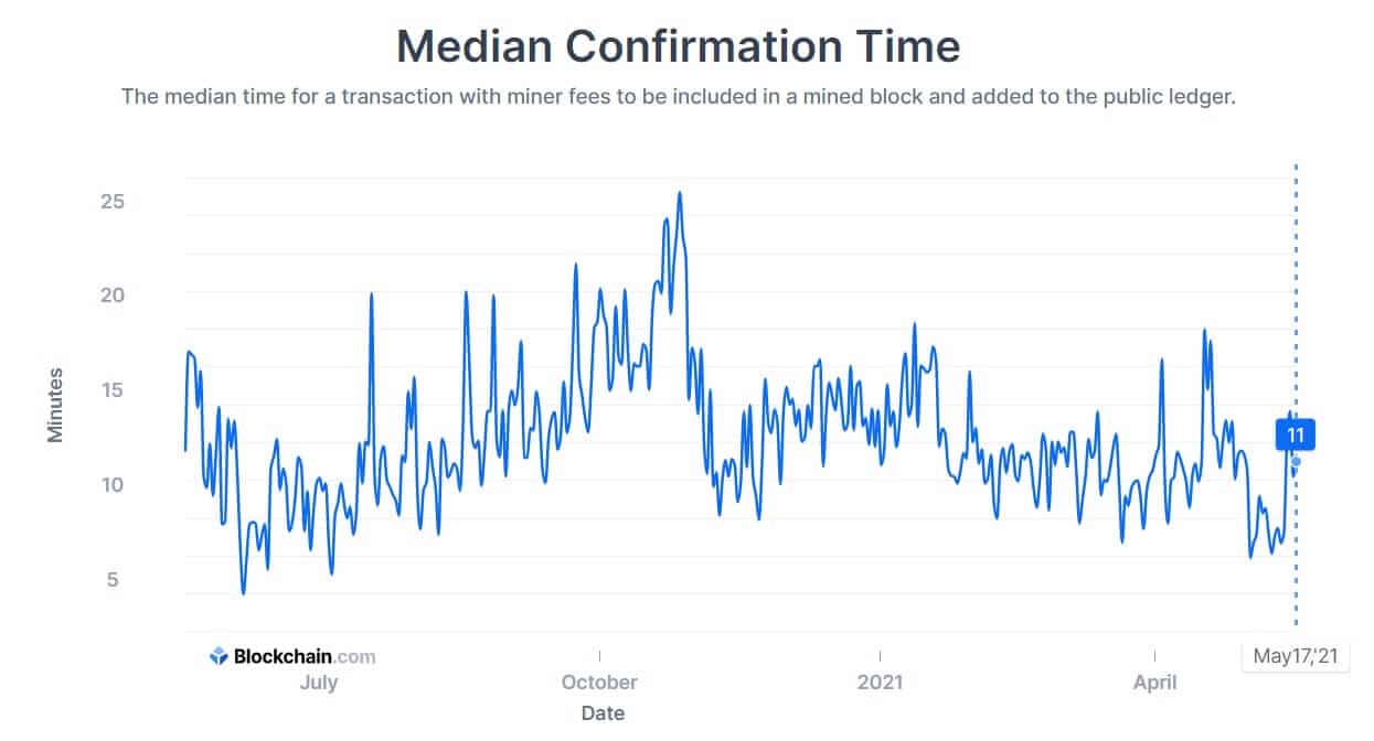 Here Is Why Bitcoin Transactions Take So Long | OriginStamp