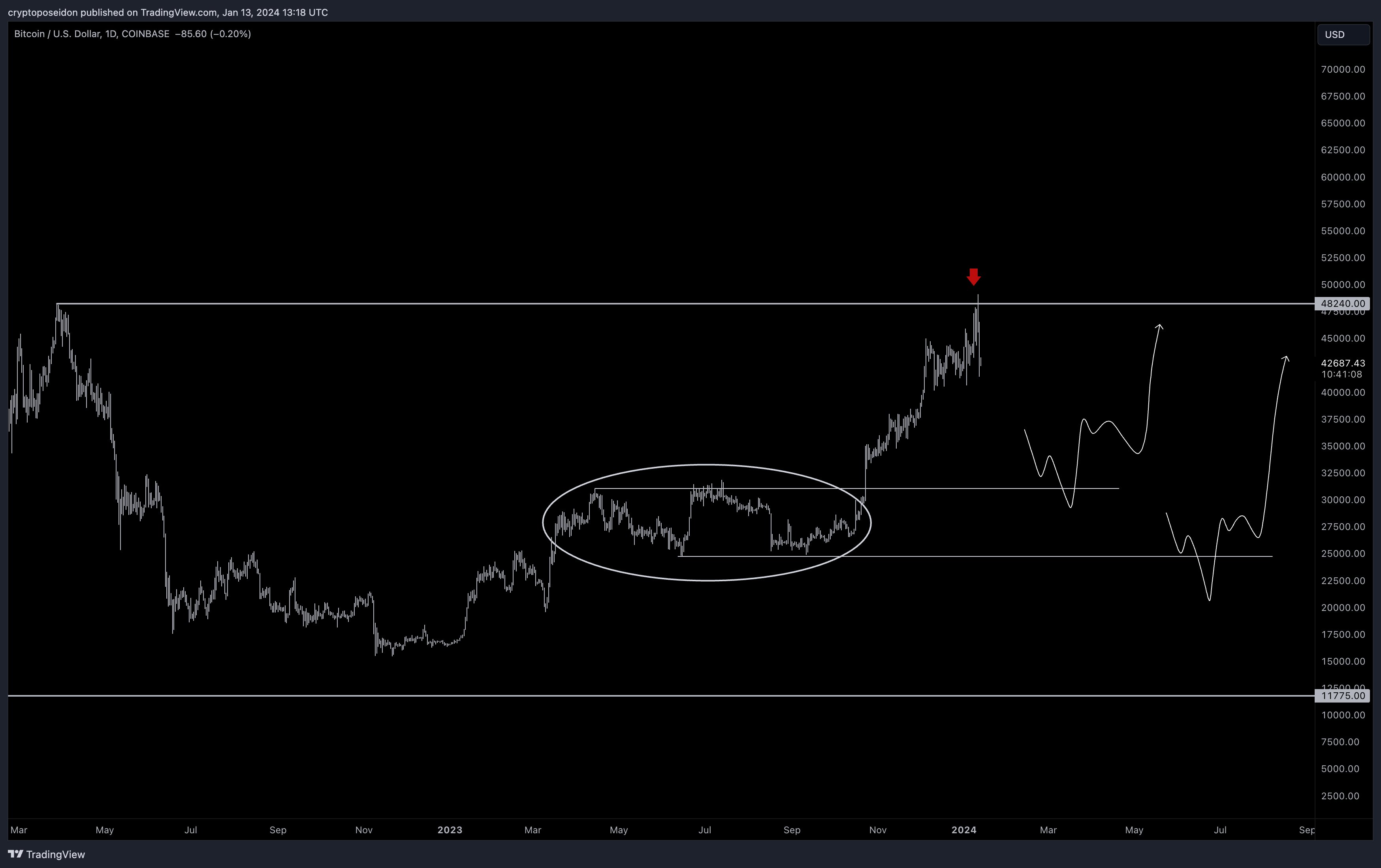 Bitcoin (BTC) Price Prediction - 