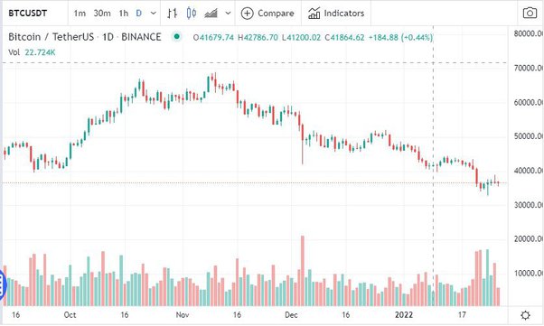 Bitcoin falls to $40,, lowest level since bitcoin ETF launch | Reuters