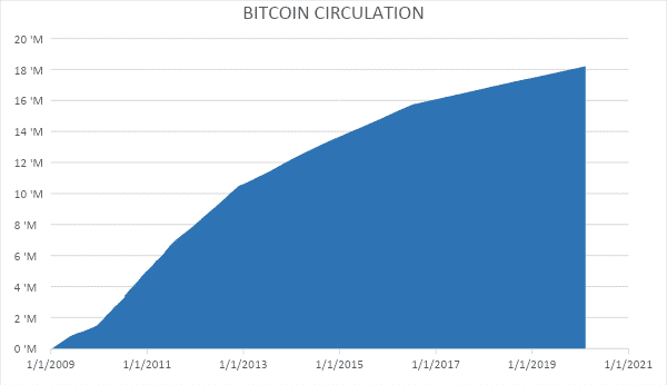 How Many Bitcoins Are There and How Many Are Left to Mine