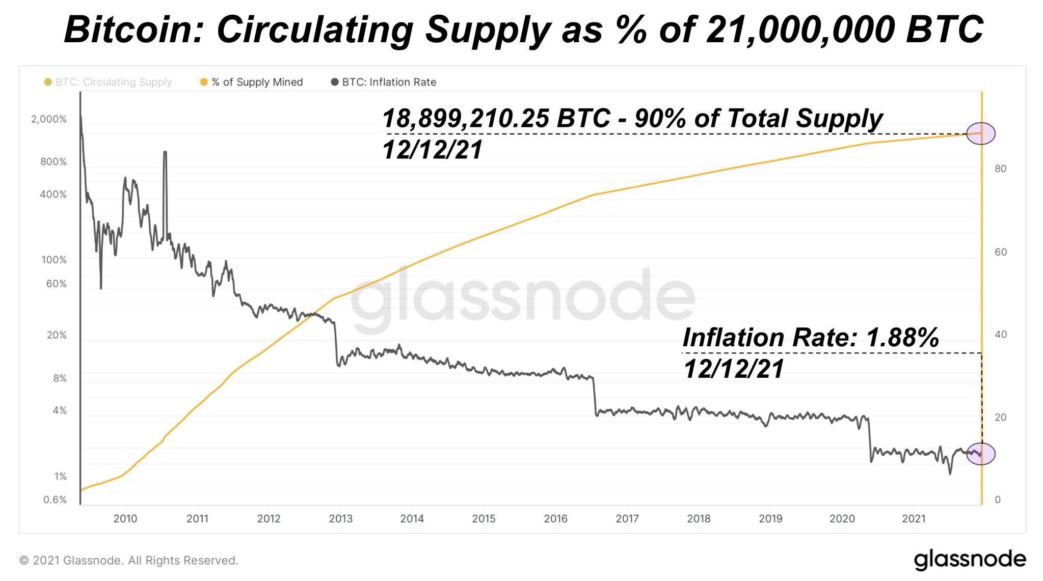 Bitcoin circulating supply history | Statista