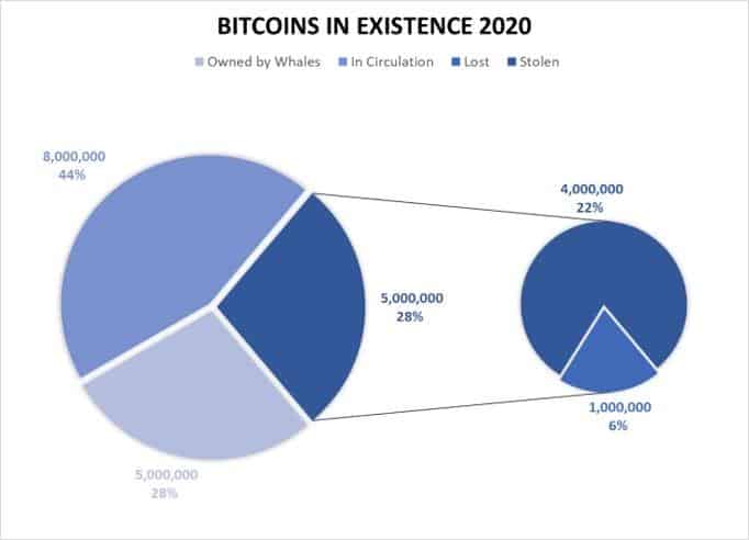 How Many Bitcoins are Left to be Mined?