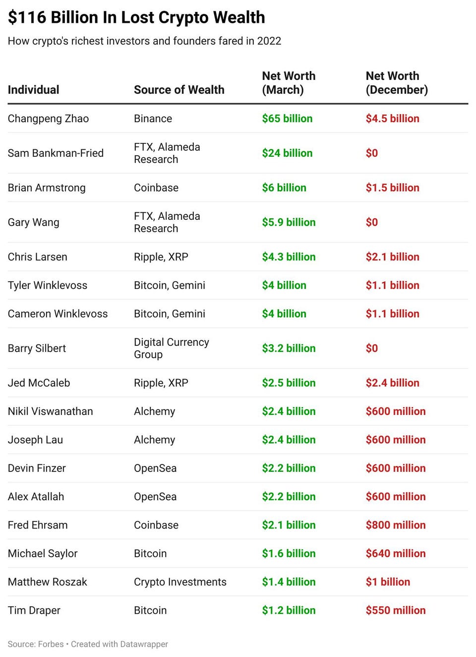 Crypto study: Which country has the most bankless billionaires? - International Accounting Bulletin