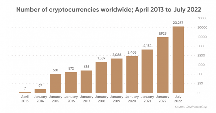 Crypto market - statistics & facts | Statista