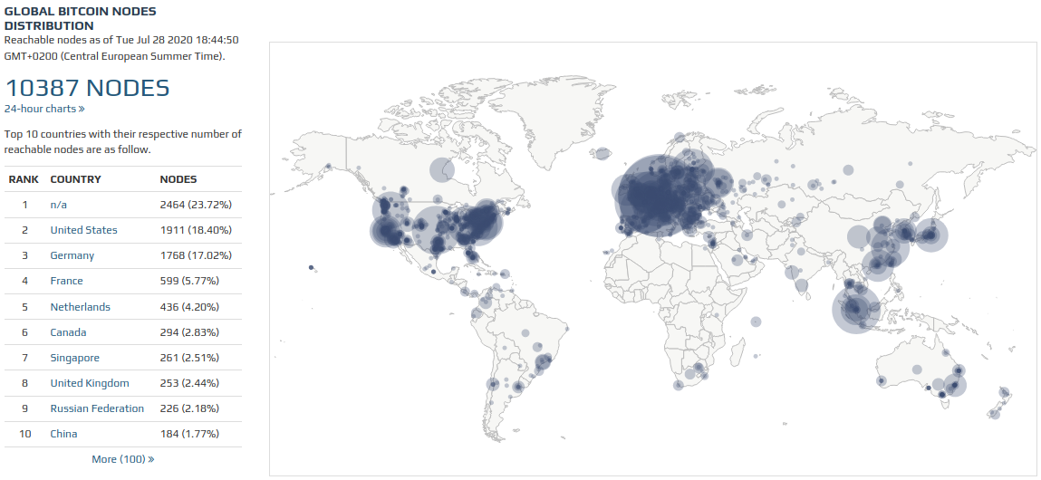 Global Bitcoin Nodes - Bitnodes