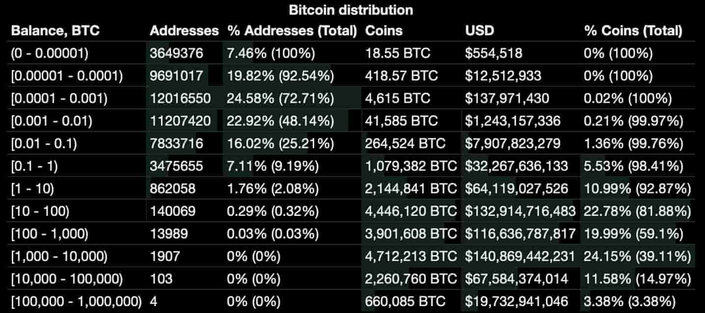 Who owns the most bitcoin? Top crypto billionaires in the world