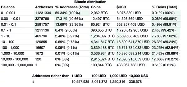 How Much Bitcoin To Be In Top 1? How Many People Have At Least 1 Bitcoin? - ostrov-dety.ru