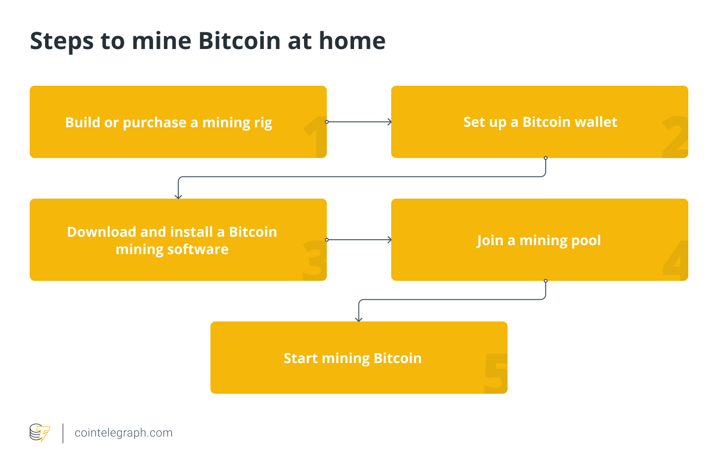 How to Mine Crypto From Home in - Mining Bitcoin at Home