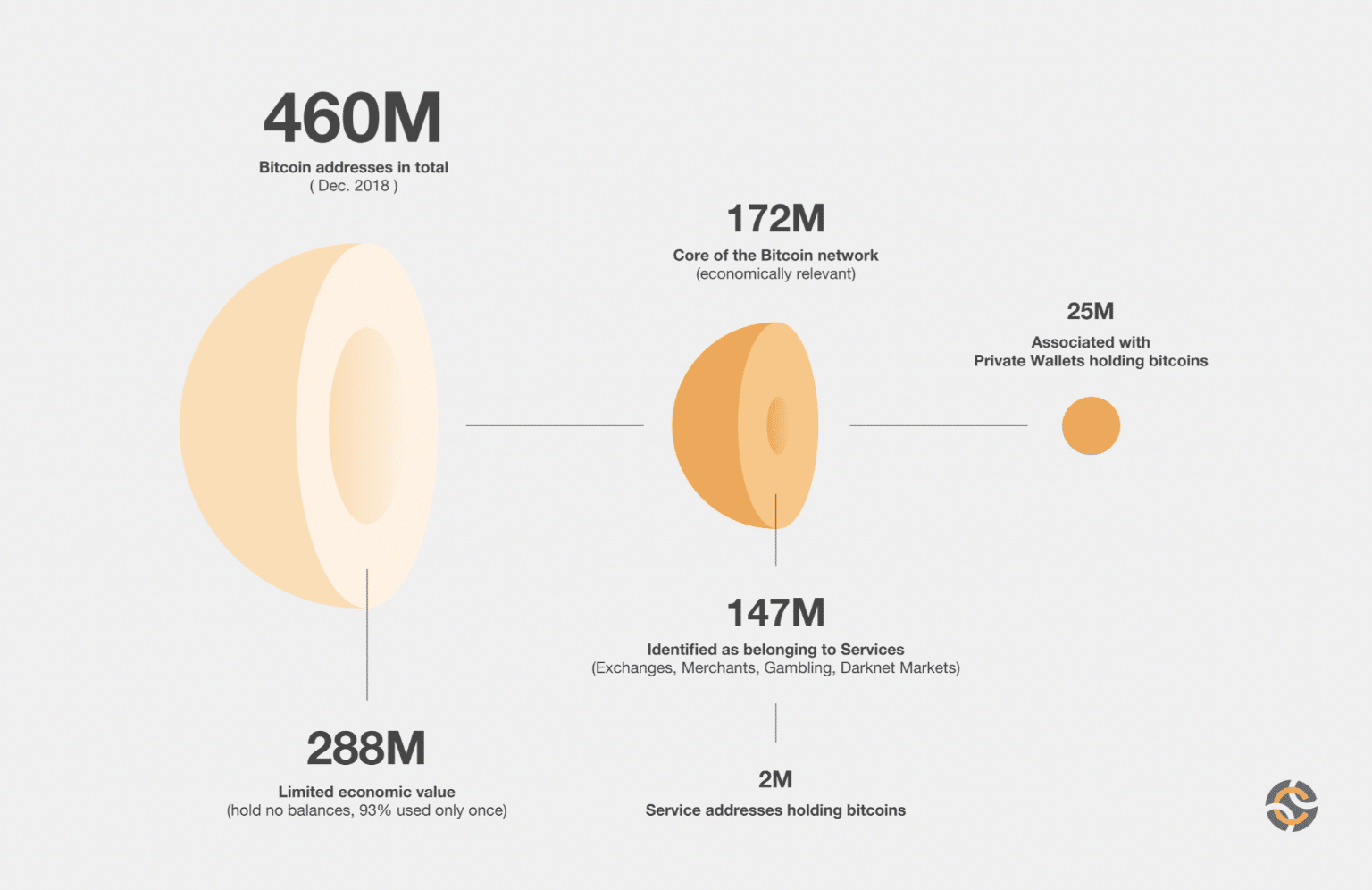 78% of the Bitcoin Supply is Not Liquid