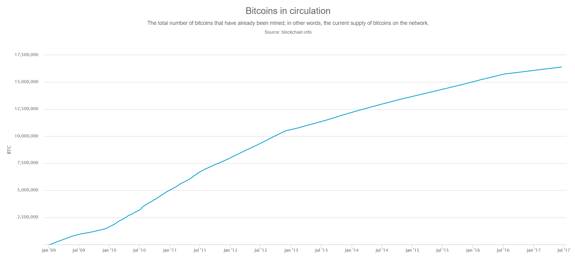 20% of All BTC is Lost, Unrecoverable, Study Shows