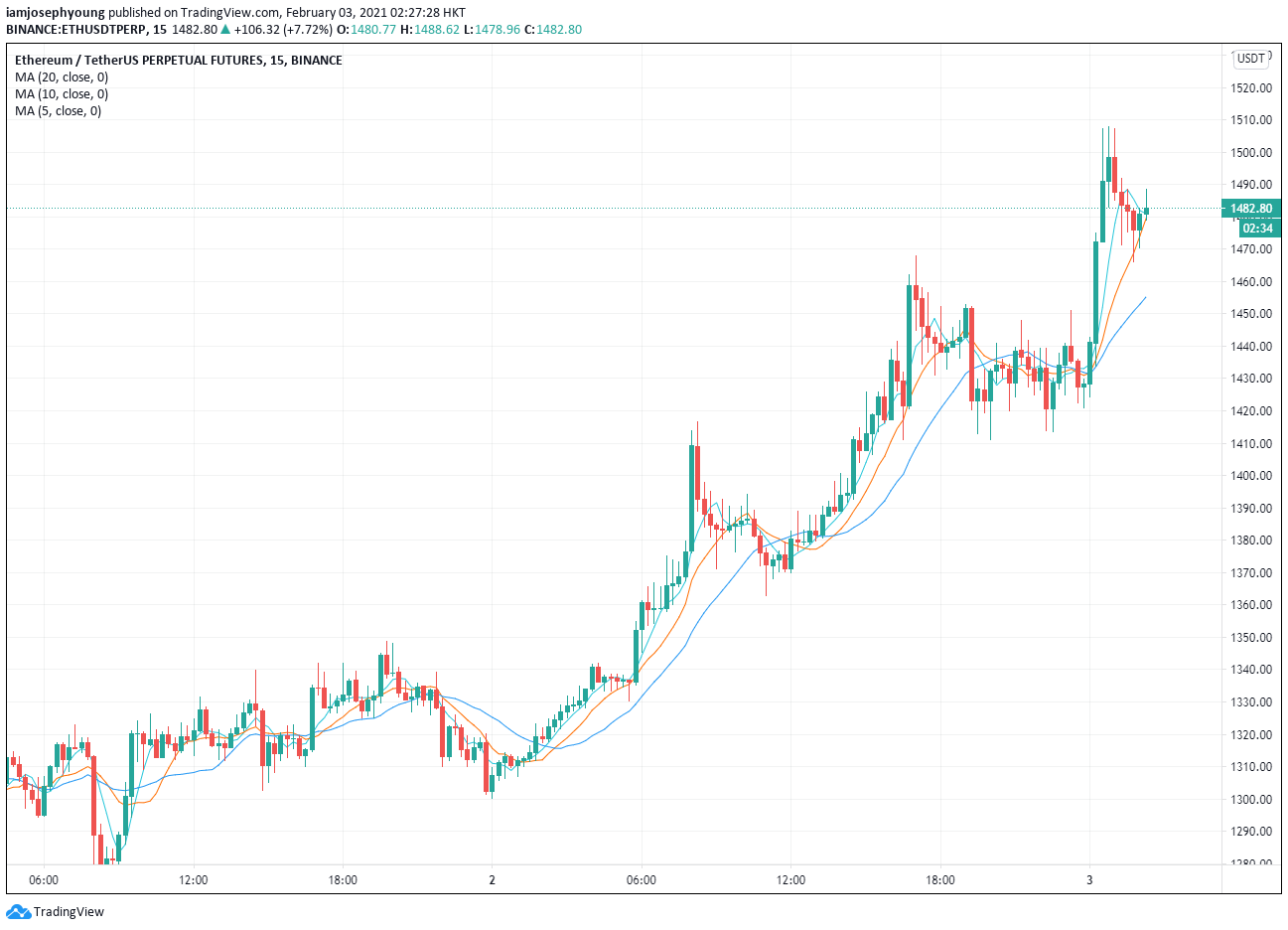 Ethereum Average Gas Price