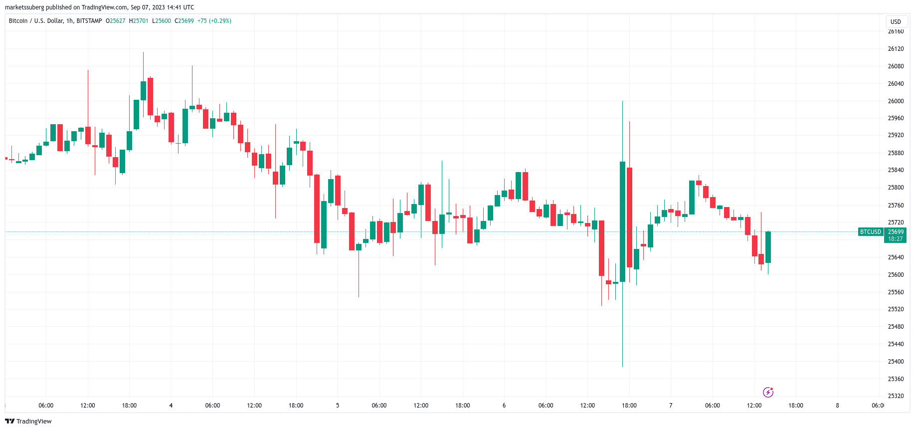 Bitcoin price today, BTC to USD live price, marketcap and chart | CoinMarketCap