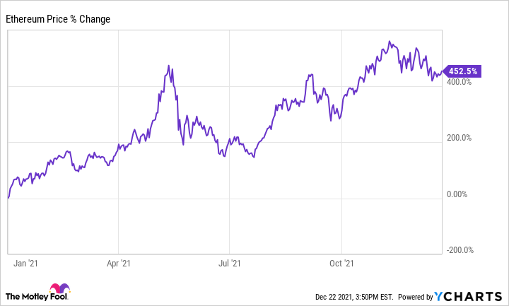 Ethereum price live today (02 Mar ) - Why Ethereum price is up by % today | ET Markets