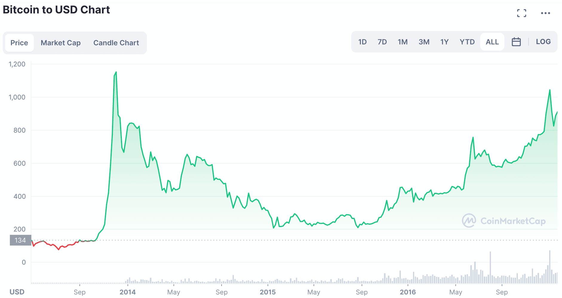 Bitcoin Price Prediction – Forbes Advisor Australia