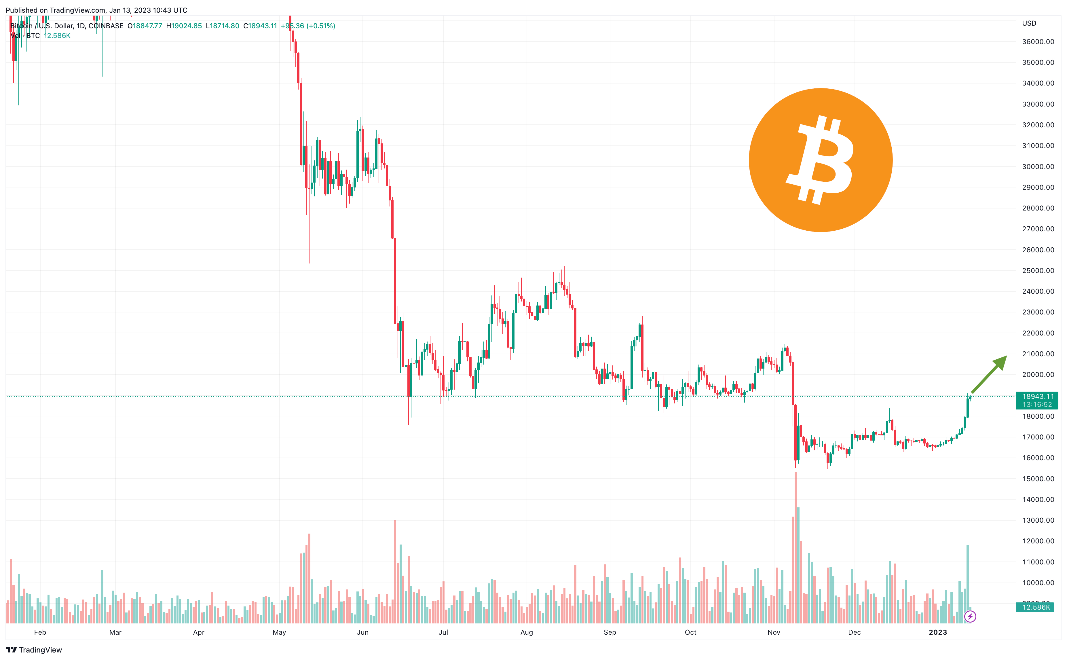 Bitcoin price today, BTC to USD live price, marketcap and chart | CoinMarketCap