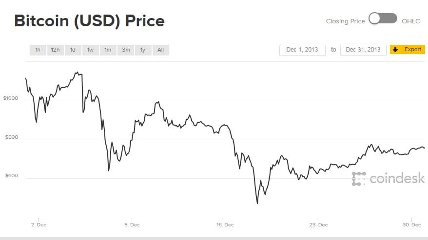 Bitcoin Price | StatMuse Money