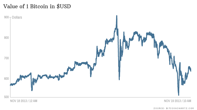 Bitcoin Price in | Finance Reference