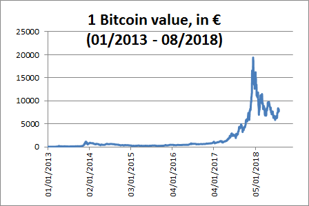 Bitcoin’s Market Capitalization History ( – , $ Billion) - GlobalData