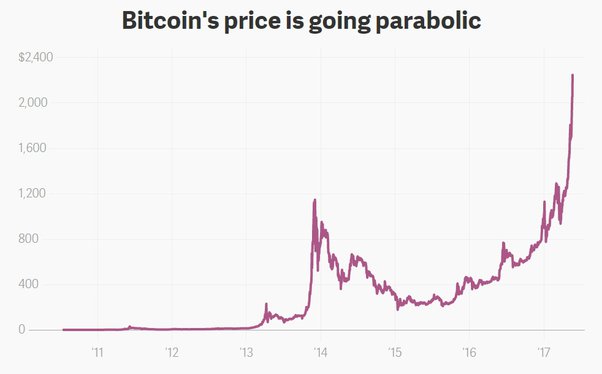 Bitcoin Price Prediction – Forbes Advisor Canada