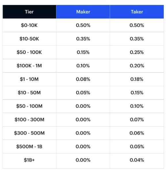 Avoid Coinbase Fees: A Complete Guide