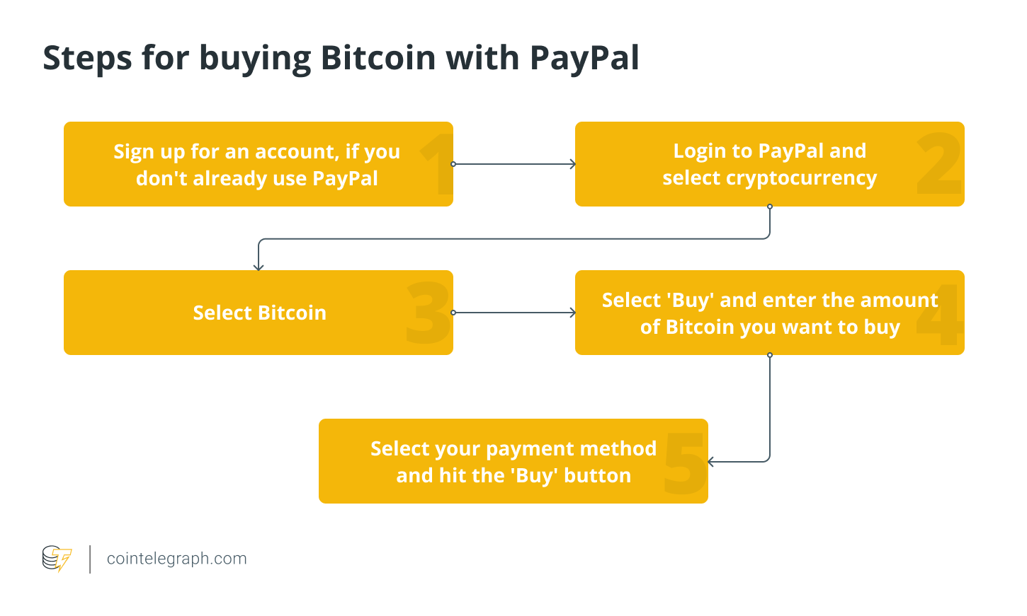 5 Best Ways to Buy Bitcoin With PayPal in 