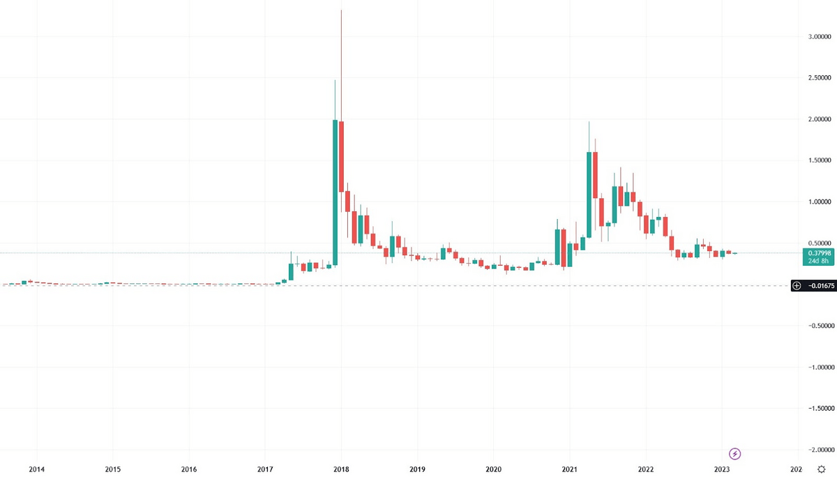 How To Buy XRP (Ripple)