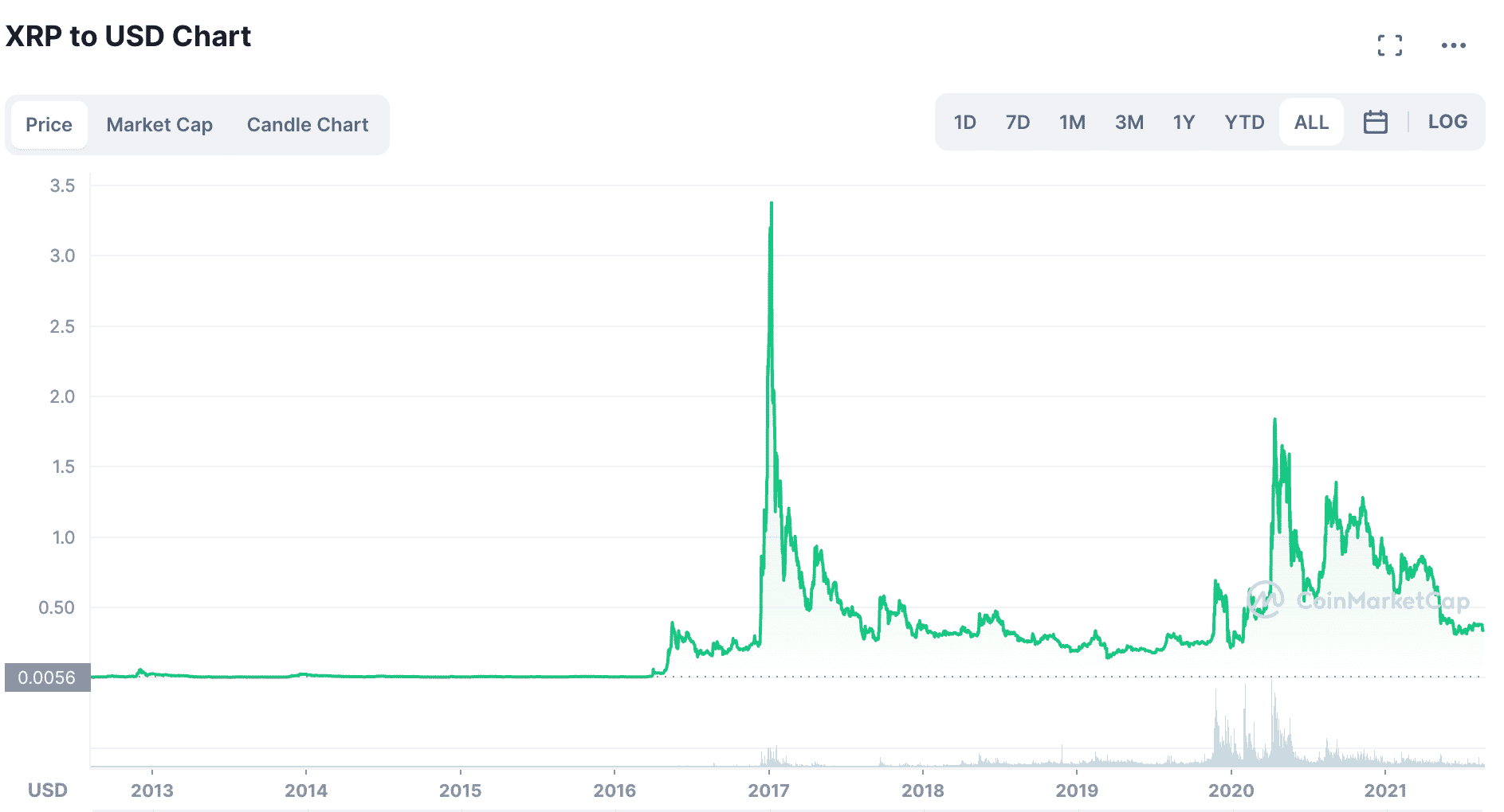 Investing in Ripple (XRP) in - ostrov-dety.ru