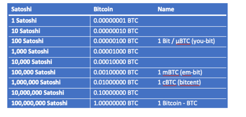 Bitcoin Satoshi Calculator || Convert between BTC, Sats, and USD