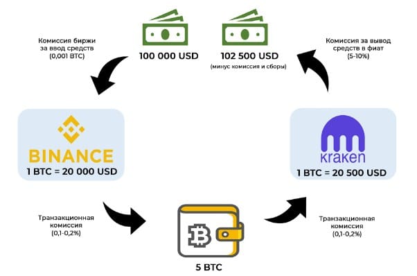 Crypto Arbitrage: The Complete Guide | Ledger