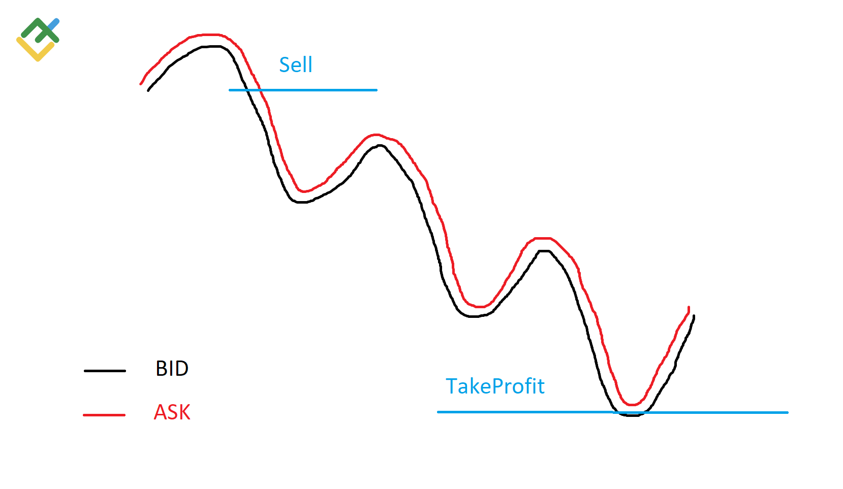 How do you Make Money from Bid/Ask Spread and How to Profit from Bid Ask Spread - ostrov-dety.ru