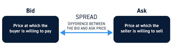 Bid-Ask Spread - Complete Understanding - fintelligents