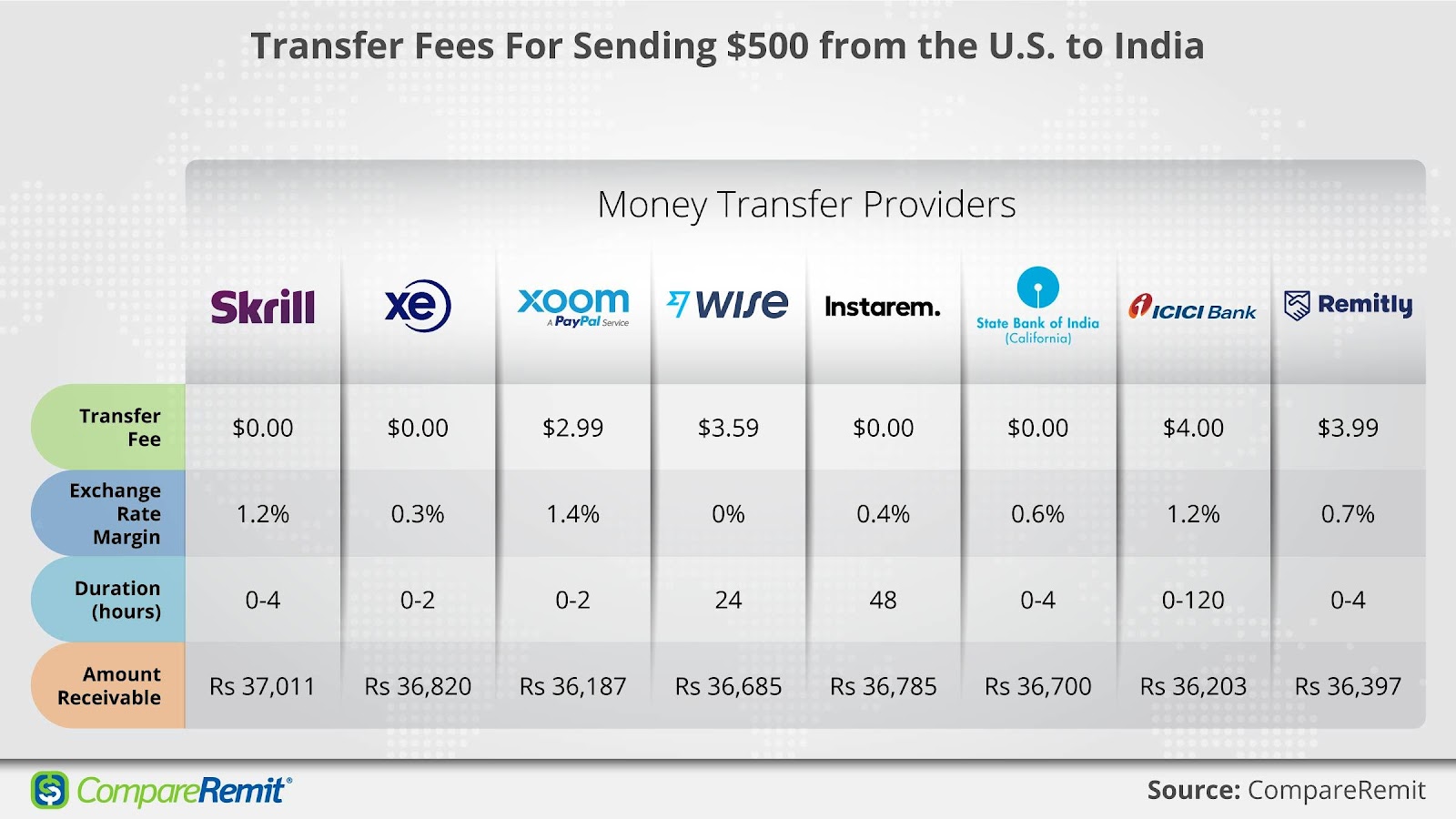 5 Best Ways to Send Money Internationally - NerdWallet